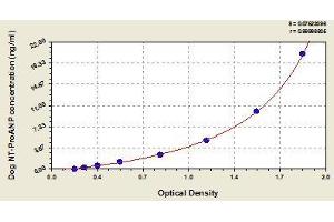 Typical standard curve (PRO-ANP ELISA Kit)