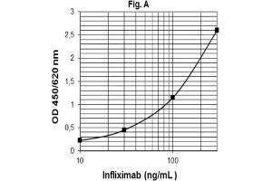 ELISA image for Infliximab specific ELISA Kit (ABIN2862655)