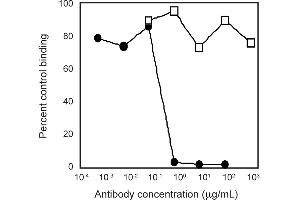 Binding Studies (Bind) image for anti-Integrin, alpha 5 (ITGA5) antibody (ABIN1177341) (ITGA5 antibody)