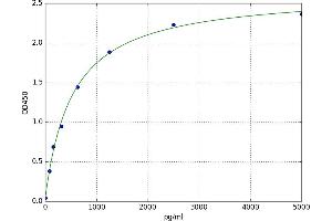 A typical standard curve (GPI ELISA Kit)
