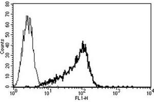 Flow Cytometry (FACS) image for anti-CD34 (CD34) antibody (ABIN1106302) (CD34 antibody)