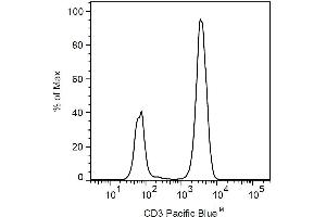 Surface staining of human peripheral blood cells with anti-human CD3 (UCHT1) Pacific Blue TM. (CD3 antibody)