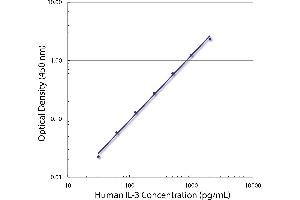 Standard curve generated with Rat Anti-Human IL-3-UNLB (IL-3 antibody)