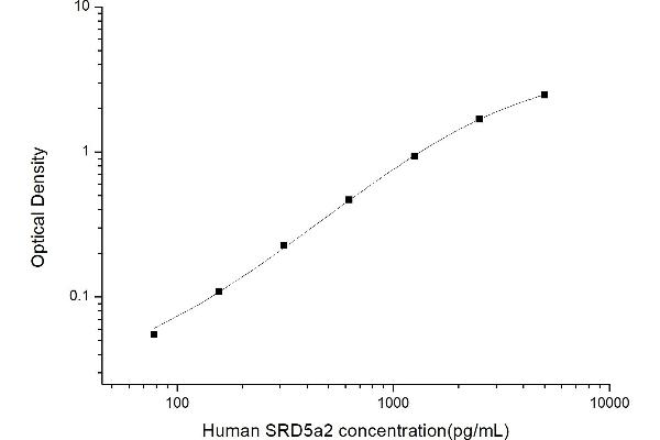 SRD5A2 ELISA Kit