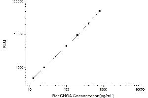 Typical standard curve (Chromogranin A CLIA Kit)