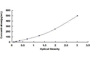 Typical standard curve