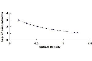 Typical standard curve (Vasopressin ELISA Kit)