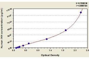 Typical standard curve (Indian Hedgehog ELISA Kit)