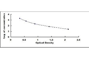 Typical standard curve (TGFB2 ELISA Kit)