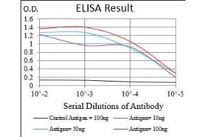 ELISA image for anti-Caveolin 2 (CAV2) (AA 1-86) antibody (ABIN5542304)