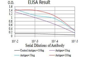 Black line: Control Antigen (100 ng);Purple line: Antigen (10ng); Blue line: Antigen (50 ng); Red line:Antigen (100 ng) (DDX58 antibody  (AA 789-925))
