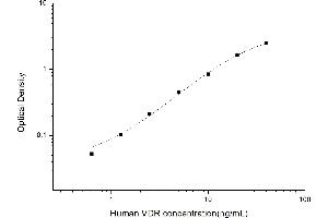 Typical standard curve (Vitamin D Receptor ELISA Kit)