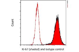 Flow Cytometry (FACS) image for anti-Antigen Identified By Monoclonal Antibody Ki-67 (MKI67) (AA 1200-1250) antibody (ABIN7449552) (Recombinant Ki-67 antibody  (AA 1200-1250))