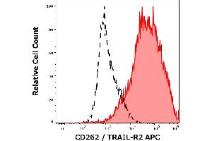 Separation of TRAIL-R2 transfected HEK-293 stained using anti-human CD262 (DR5-01-1) APC antibody (concentration in sample 1,7 μg/mL, red-filled) from TRAIL-R2 transfected HEK-293 stained using mouse IgG1 isotype control (MOPC-21) APC antibody (concentration in sample 1,7 μg/mL, same as CD262 APC concentration, black-dashed) in flow cytometry analysis (surface staining) of TRAIL-R2 transfected HEK-293 suspension.