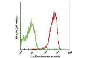 Flow Cytometry (FACS) image for anti-Poliovirus Receptor (PVR) antibody (PE) (ABIN2663061) (Poliovirus Receptor antibody  (PE))