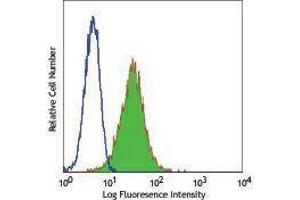 Flow Cytometry (FACS) image for anti-CD1a (CD1a) antibody (FITC) (ABIN2661562) (CD1a antibody  (FITC))