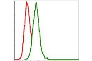 Flow Cytometry (FACS) image for anti-Mitogen-Activated Protein Kinase Kinase 7 (MAP2K7) antibody (ABIN969271)