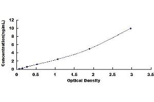 Typical standard curve (Cdc25 ELISA Kit)
