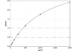 A typical standard curve