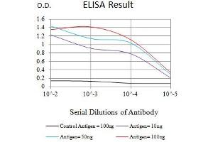 Black line: Control Antigen (100 ng),Purple line: Antigen (10 ng), Blue line: Antigen (50 ng), Red line:Antigen (100 ng) (c-MYC antibody  (AA 23-37))