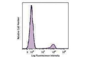 Flow Cytometry (FACS) image for anti-CD16 (CD16) antibody (ABIN2664269) (CD16 antibody)