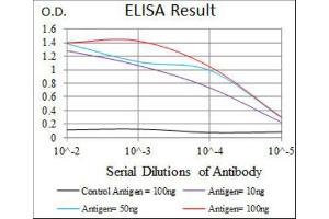 ELISA image for anti-Spleen Focus Forming Virus (SFFV) Proviral Integration Oncogene Spi1 (SPI1) (AA 124-271) antibody (ABIN2983312) (SPI1 antibody  (AA 124-271))