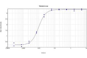 ELISA of purified Goat Anti-Human IgG F(ab')2 Antibody Biotin Conjugated tested against purified Human IgG F(ab')2 Biotin.