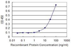 Detection limit for recombinant GST tagged TUBA2 is approximately 0.
