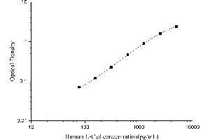 Typical Standard Curve