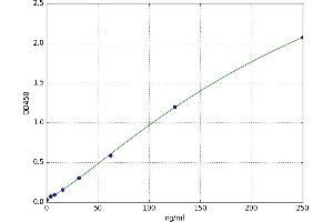 A typical standard curve (Vitamin D-Binding Protein ELISA Kit)