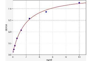 Typical standard curve (Nucleobindin 1 ELISA Kit)