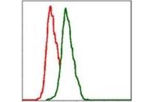 Flow Cytometry (FACS) image for anti-Integrin beta 1 (ITGB1) antibody (ABIN1106231)