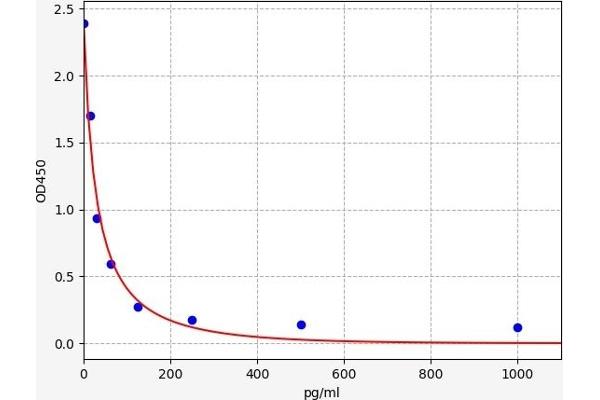 Obestatin ELISA Kit