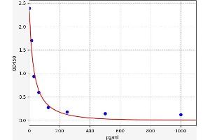 Typical standard curve (Obestatin ELISA Kit)
