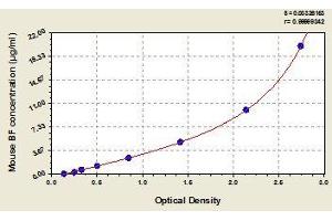 Typical standard curve (Complement Factor B ELISA Kit)