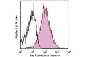 Flow Cytometry (FACS) image for anti-CD44 (CD44) antibody (APC-Cy7) (ABIN2660692) (CD44 antibody  (APC-Cy7))