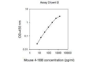 ELISA image for Tumor Necrosis Factor Receptor Superfamily, Member 9 (TNFRSF9) ELISA Kit (ABIN2702796) (CD137 ELISA Kit)
