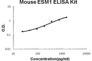 Mouse ESM1/Endocan Accusignal ELISA Kit Mouse ESM1/Endocan AccuSignal ELISA Kit standard curve.