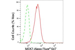 Flow cytometric analysis of MEK7 expression in HepG2 cells using MEK7 antibody (ABIN7799468), 1:2,000). (Recombinant MAP2K7 antibody)