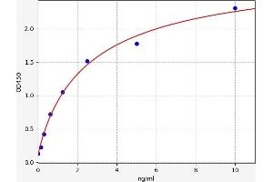 Typical standard curve (PVALB ELISA Kit)