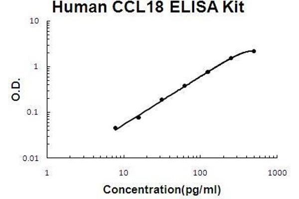 CCL18 ELISA试剂盒