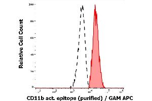 Separation of human neutrophil granulocytes (red-filled) from lymphocytes (black-dashed) in flow cytometry analysis (surface staining) of human PMA stimulated peripheral blood mononuclear cell suspension stained using anti-humam CD11b activation epitope (CBRM1/5) purified antibody (concentration in sample 4 μg/mL) GAM APC. (CD11b antibody  (Activation Site))