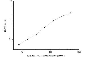 Typical standard curve (Thrombopoietin ELISA Kit)