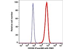 Flow Cytometry (FACS) image for anti-Epithelial Cell Adhesion Molecule (EPCAM) antibody (iFluor™488) (ABIN7076509) (EpCAM antibody  (iFluor™488))