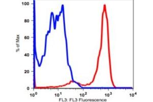 Image no. 2 for anti-Integrin alpha M (ITGAM) antibody (PerCP) (ABIN2704163) (CD11b antibody  (PerCP))