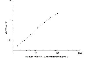 Typical standard curve (FGFBP2 ELISA Kit)