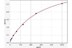 Typical standard curve (Tuberin ELISA Kit)