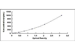 Typical standard curve (ORM1 ELISA Kit)