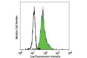 Flow Cytometry (FACS) image for anti-Integrin, alpha X (Complement Component 3 Receptor 4 Subunit) (ITGAX) antibody (FITC) (ABIN2661490) (CD11c antibody  (FITC))