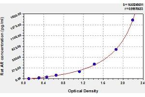 Typical Standard Curve (Androgen Receptor ELISA Kit)